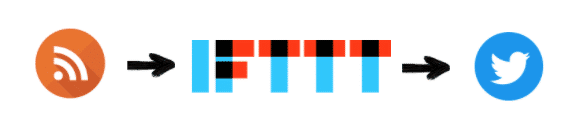IFTTT RSS to Twitter diagram