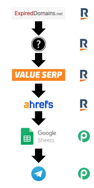 Expired domain automation step 9